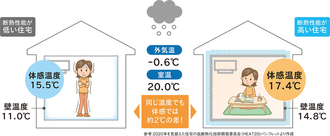 冬暖かい家