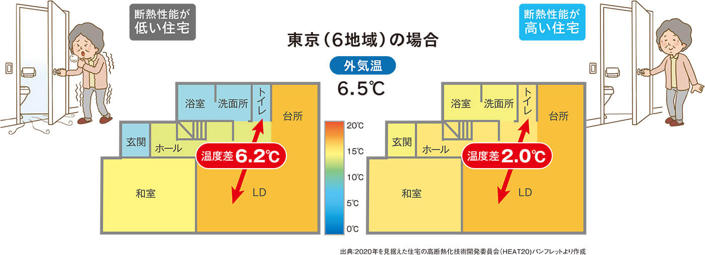 ヒートショックを起こしにくい