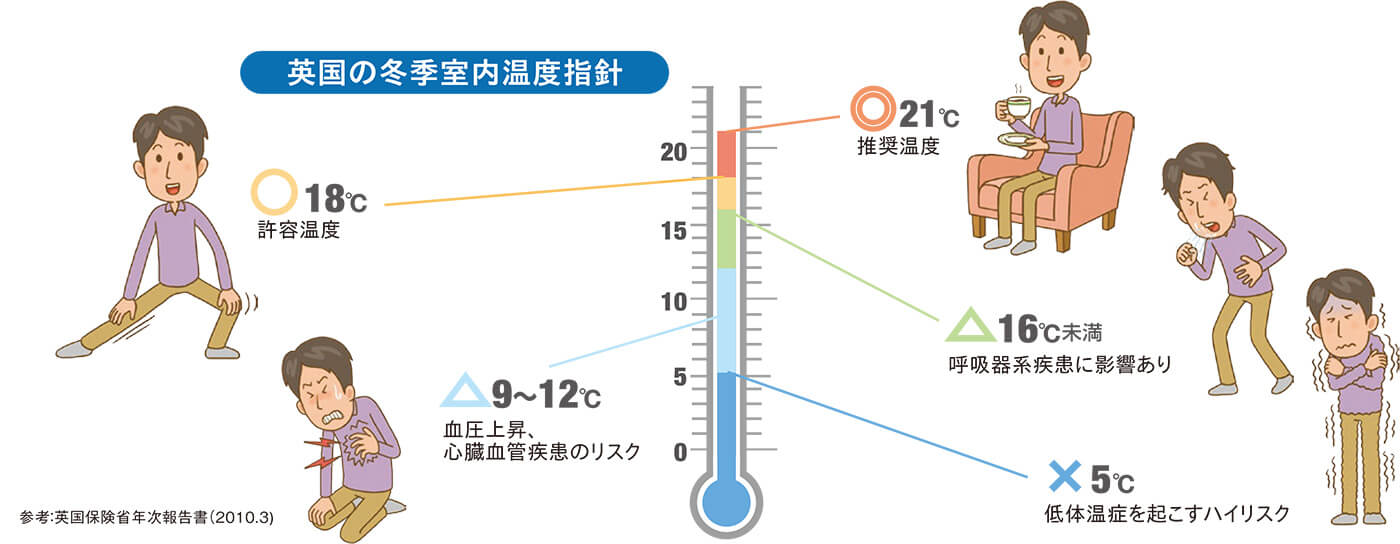 寒いと感じる家のリスク