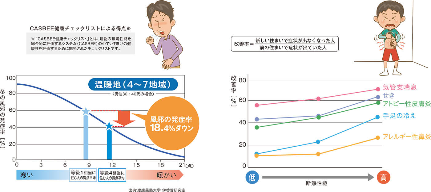 風邪もひきにくくなる