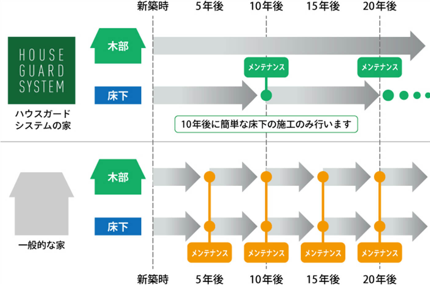 メンテナンスフリー